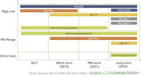 量子點和OLED，誰會是電視市場下半場的主流技術(shù)