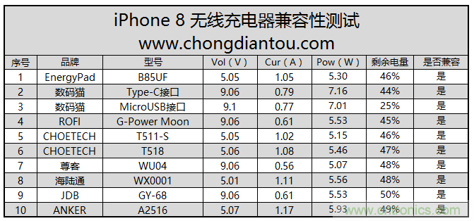 10款無線充電器對iPhone 8兼容性測試對比