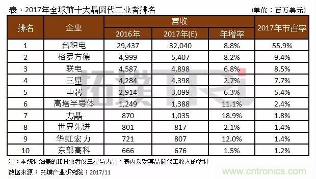 2017年晶圓代工廠TOP10，第一名市占比后9位加起來還多