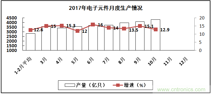 2017年電子信息制造業(yè)整體如何？