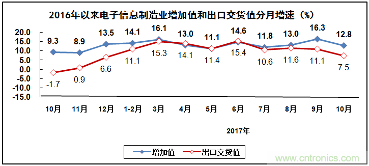 2017年電子信息制造業(yè)整體如何？