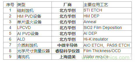 各類半導體裝備的國產化率到底有多少？