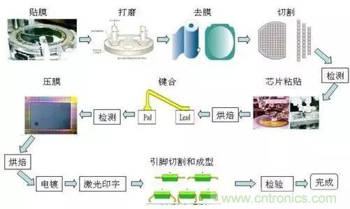 半導(dǎo)體制造之封裝技術(shù)