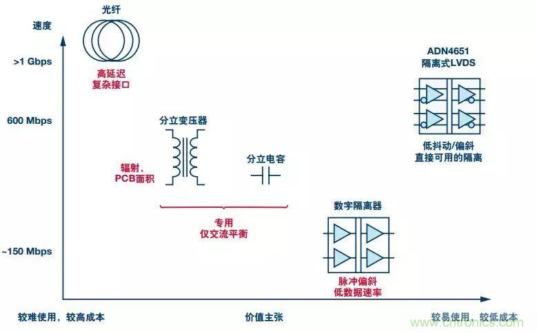 五個問題，鬧明白低壓差分信號隔離那些事