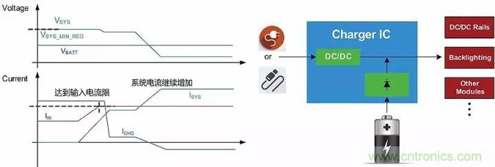 解析充電IC中的功率管理策略：動(dòng)態(tài)路徑管理