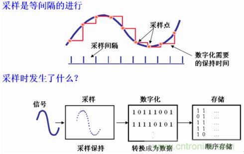 示波器的采樣率和存儲深度