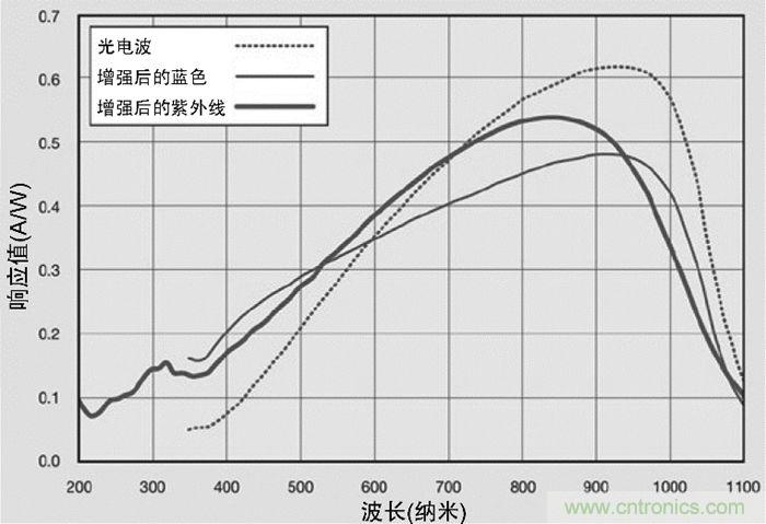 9個方面帶你認(rèn)識圖像傳感器