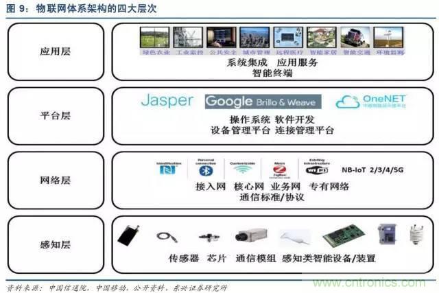 最全的物聯(lián)網產業(yè)鏈全景圖及8大環(huán)節(jié)詳細解讀