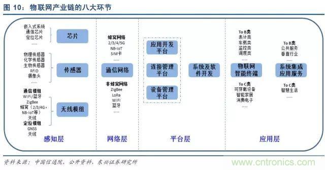 最全的物聯(lián)網產業(yè)鏈全景圖及8大環(huán)節(jié)詳細解讀