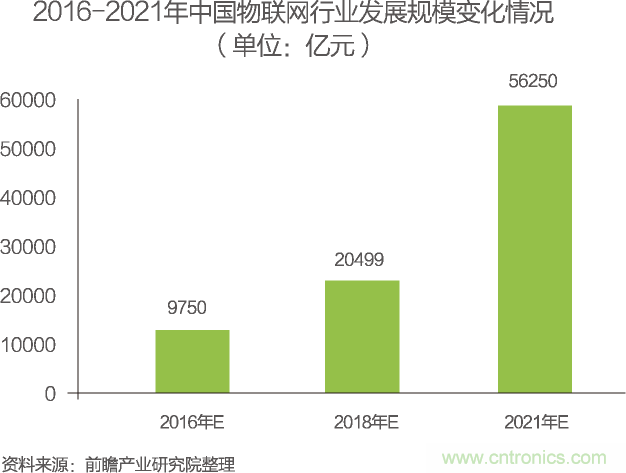 最全的物聯(lián)網產業(yè)鏈全景圖及8大環(huán)節(jié)詳細解讀