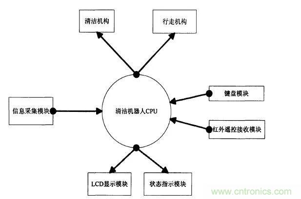 掃地機器人的人工智能與傳感器