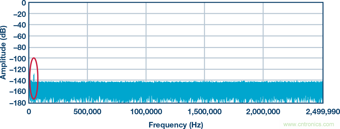 高精度ADC信號鏈中固定頻率雜散問題分析及解決辦法