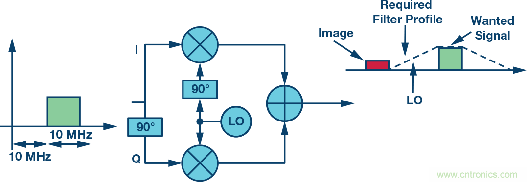 復(fù)數(shù)RF混頻器、零中頻架構(gòu)及高級(jí)算法： 下一代SDR收發(fā)器中的黑魔法