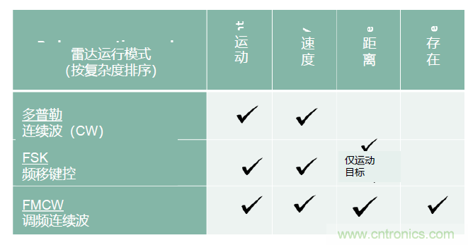 除了汽車，這么多應(yīng)用都盯上了毫米波雷達(dá)！