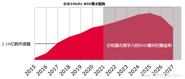 除了汽車，這么多應(yīng)用都盯上了毫米波雷達(dá)！