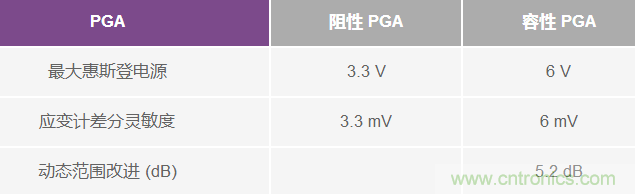 ADC 中的集成式容性 PGA ：重新定義性能