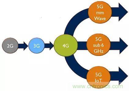 5G正在改變?nèi)蛏漕l前端技術(shù)的發(fā)展景觀