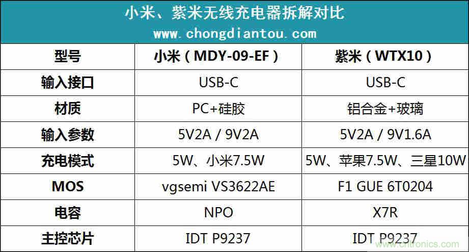 拆解對比：系出同門，小米、紫米無線充電器的差別有多大？