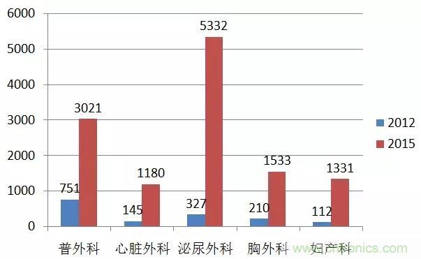 深度報(bào)告|手術(shù)機(jī)器人的臨床、市場(chǎng)及技術(shù)發(fā)展調(diào)研