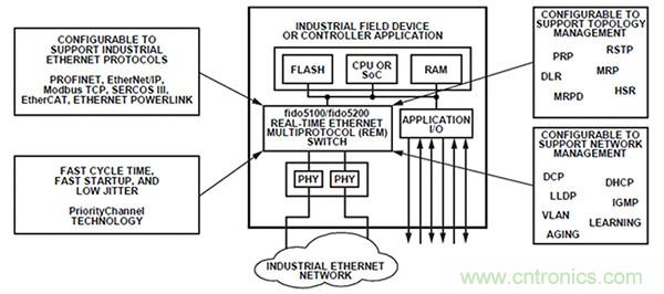 Analog Devices 實現(xiàn)了工業(yè)自動化轉型