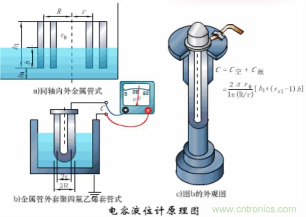 漲知識(shí)，電容也可以制造這么多傳感器！