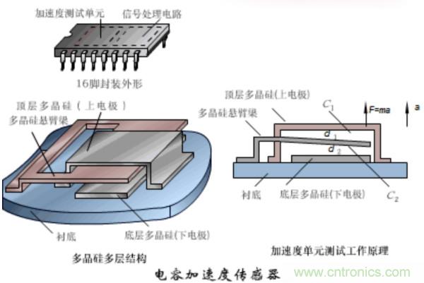 漲知識(shí)，電容也可以制造這么多傳感器！