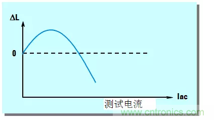 阻抗測量基礎(chǔ)