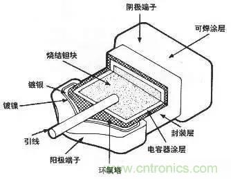 用了那么多年的電容，但是電容的內(nèi)部結(jié)構(gòu)你知道嗎？