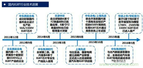 堪稱工業(yè)中的“CPU”：IGBT，中外差距有多大