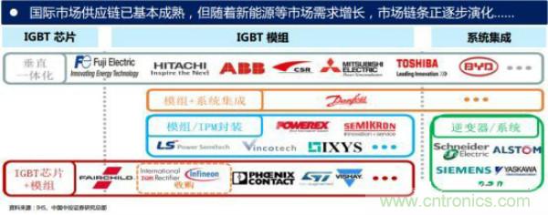 堪稱工業(yè)中的“CPU”：IGBT，中外差距有多大