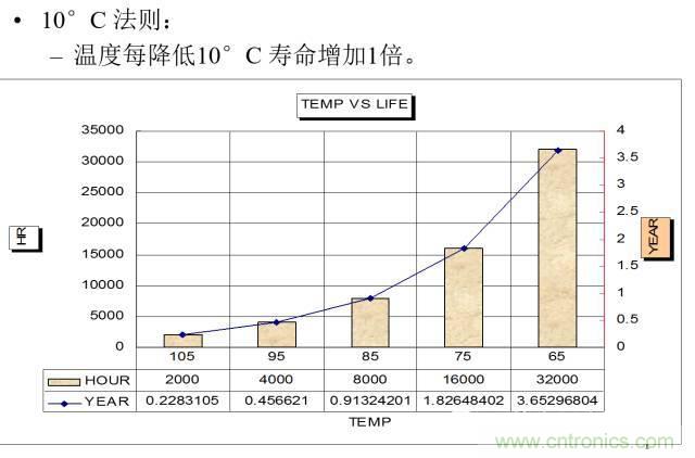 鋁電解電容壽命計(jì)算