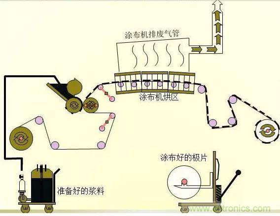 鋰電池生產(chǎn)過(guò)程圖解