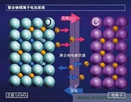 近距離了解鋰電池！