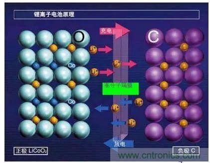 鋰離子電池的核心技術(shù)原來(lái)是它！