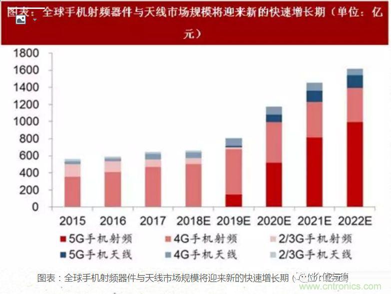 5G核心，天線與射頻篇！