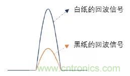 優(yōu)劣幾何？三角法和TOF 激光雷達大解析！