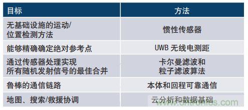 MEMS慣性傳感器輕松解決應(yīng)急救援“定位”問題