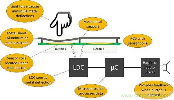 如何設(shè)計(jì)電感式觸摸金屬按鈕面板