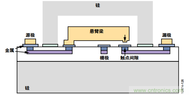 KO傳統(tǒng)開(kāi)關(guān)的MEMS開(kāi)關(guān)，用在這些電路上是極好的