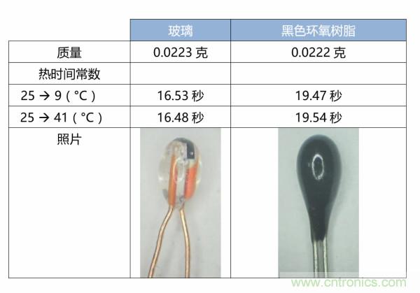 了解、測量和使用熱敏電阻的熱時(shí)間常數(shù)