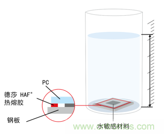 智能可穿戴的路在何方？ 德莎新品熱熔膠系列—抗溶劑、抗化學腐蝕