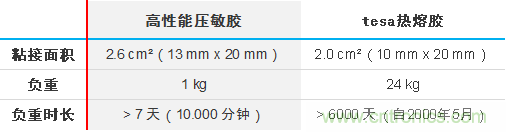 智能可穿戴的路在何方？ 德莎新品熱熔膠系列—抗溶劑、抗化學腐蝕