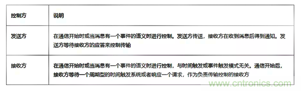 如何從工業(yè)通信的角度理解現(xiàn)場總線？