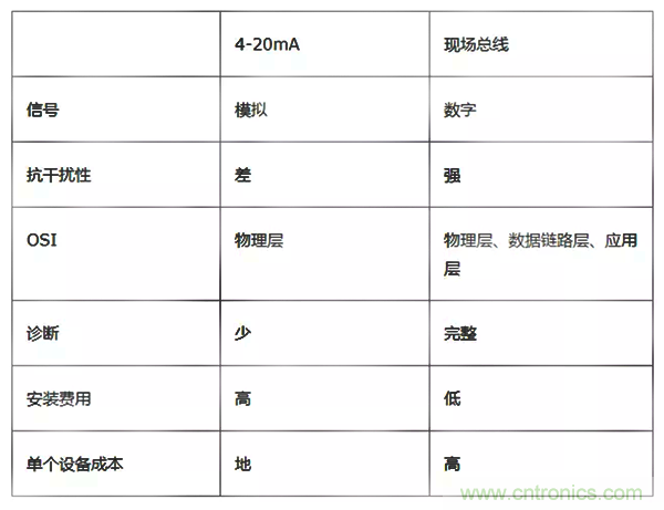 如何從工業(yè)通信的角度理解現(xiàn)場總線？