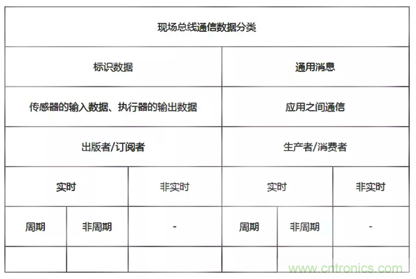 如何從工業(yè)通信的角度理解現(xiàn)場總線？