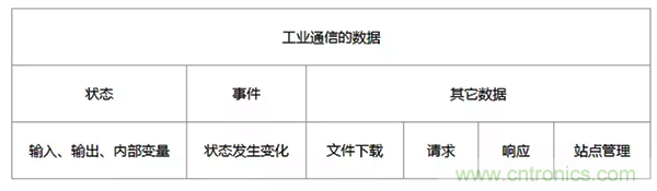 如何從工業(yè)通信的角度理解現(xiàn)場總線？