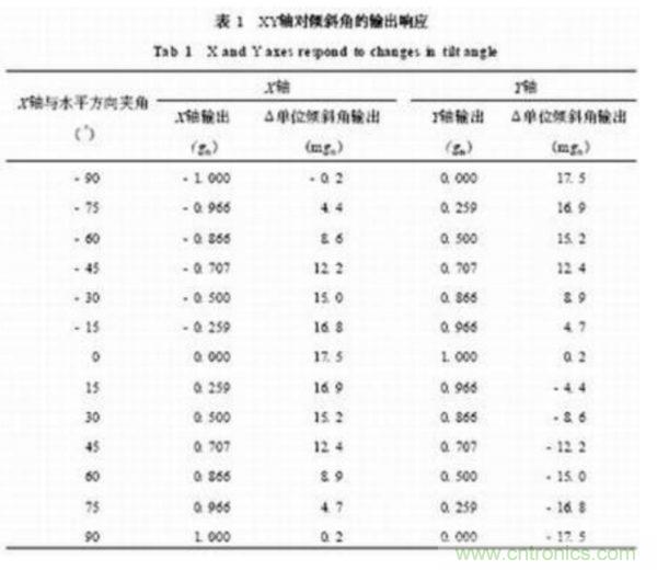 基于MEMS加速度傳感器的雙軸傾角計的設(shè)計及應(yīng)用