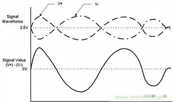 形象解讀差分信號(hào)，它比單端信號(hào)強(qiáng)在哪？