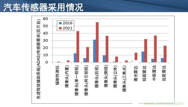 安森美半導(dǎo)體談自動駕駛，傳感器融合是關(guān)鍵