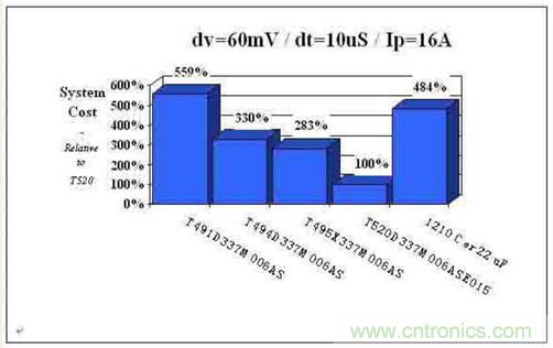 如何區(qū)分聚合物鉭電容和普通鉭電容？